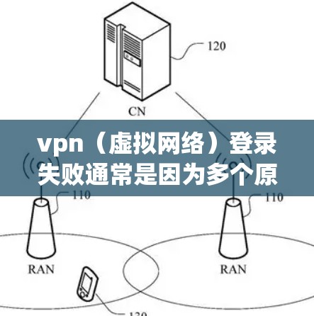 vpn(虚拟网络)登录失败通常是因为多个原因导致的,以下是一些可能的原因和解决方法